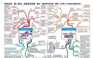 初三化学上学期重点难点题型 化学中考重点知识归纳